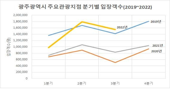 광주 관광지점 분기별 입장객수 [광주시 제공. 재판매 및 DB 금지]