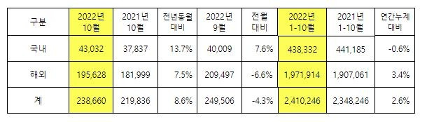 기아 10월 판매량  [기아 제공. 재판매 및 DB 금지]