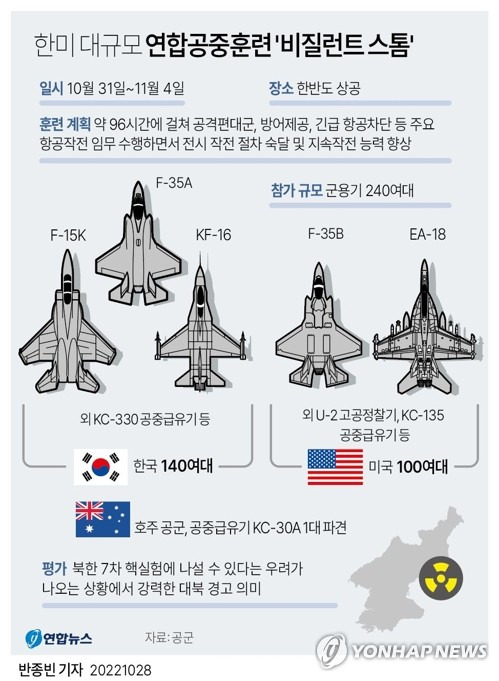 [그래픽] 한미 대규모 연합공중훈련 '비질런트 스톰' (서울=연합뉴스) 반종빈 기자 = 지난 10월 31일부터 11월 4일까지 전시를 대비해 한국과 미국 군용기 240여 대가 참여하는 대규모 연합공중훈련 '비질런트 스톰'(Vigilant Storm)이 한반도 상공에서 펼쳐진다. 
    bjbin@yna.co.kr
    페이스북 tuney.kr/LeYN1 트위터 @yonhap_graphics