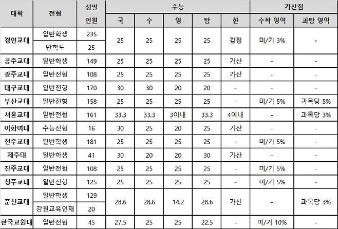 대학별 2023학년도 정시 모집요강(자료: 진학사, 출처: 각 대학)