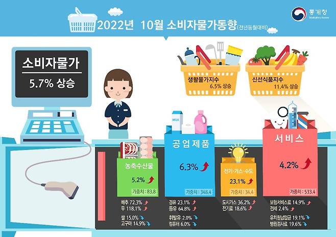 2022년 10월소비자물가 동향 (통계청 제공) ⓒ News1 한종수 기자