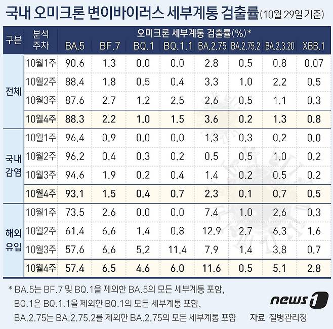 오미크론 변이 세부계통 검출률 ⓒ News1 윤주희 디자이너