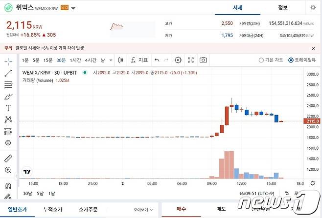 2일 업비트에서 거래되고 있는 가상자산 위믹스. (업비트 가격 차트)