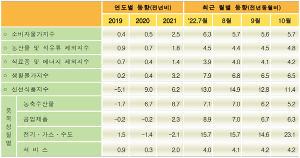 소비자물가지수 주요 등락률 추이(%) ⓒ통계청