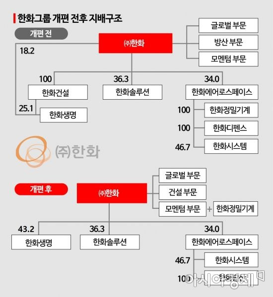 한화그룹 지배구조 재편 전후 지분구조 변화