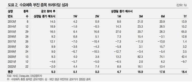 DB금융투자 리서치센터 제공