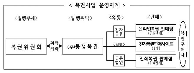 복권 사업 운영 체계. /기획재정부 제공