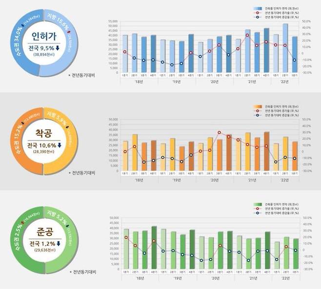 국토교통부는 올 3분기 전국 건축 인허가현황을 집계한 결과, 지난해 동기 대비 인허가 면적은 9.5%, 착공은 10.6%, 준공은 1.2% 각각 감소했다고 밝혔다.ⓒ국토부