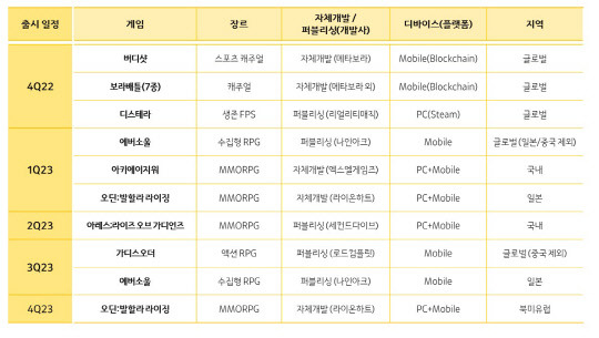 카카오게임즈의 신작 출시 일정. 카카오게임즈 제공