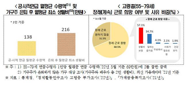 고령층 근로희망 여부 및 사유 비중과 은퇴 후 월평균 최소 생활비 (자료 전경련)