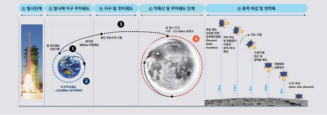 달 궤도선 운영 시나리오. 사진=한국항공우주연구원