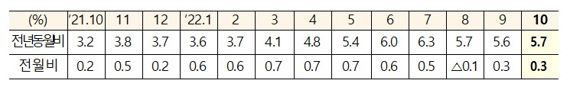 2021년 10월 이후 소비자물가 동향. 기획재정부 /사진=fnDB