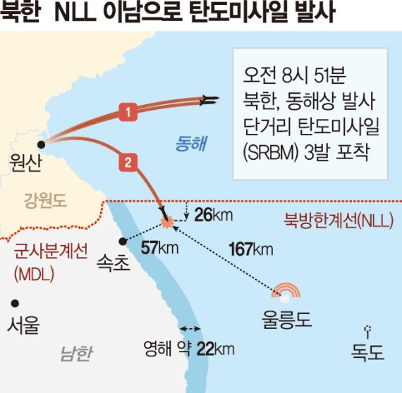 北 미사일 NLL 넘었다…尹 "실질적 영토침해"