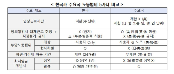 한국과 주요국 노동법제 5가지 비교 [사진=전경련 ]