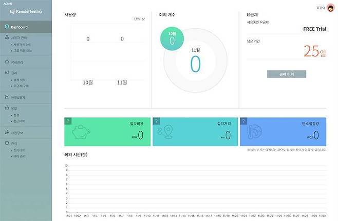 관리자 메뉴에서 회의 사용량이나 개수 등을 그래프로 확인할 수 있다. 출처=IT동아