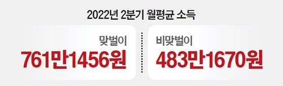 2022년 2분기 월평균 소득