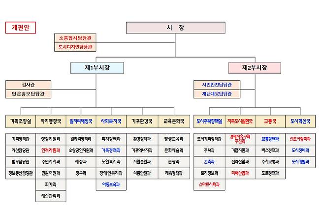 고양시 행정기구 및 정원조례 일부 개정안 / 자료제공 경기 고양시