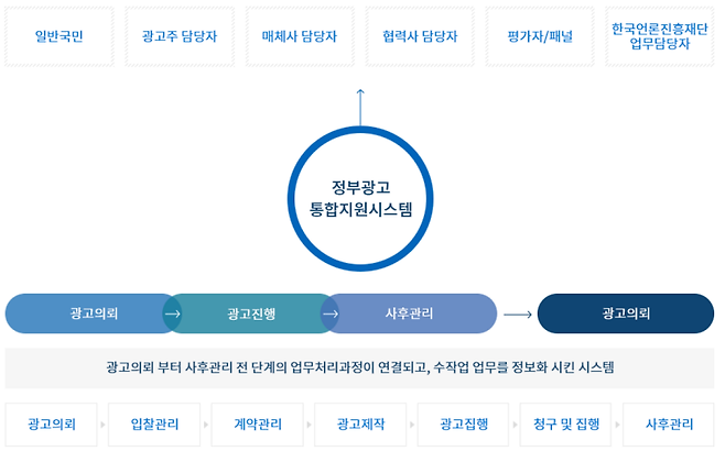 ▲정부광고 통합지원시스템 홈페이지 갈무리.