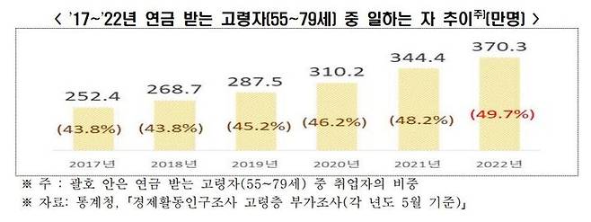 [서울=뉴시스] 연금 받는 고령자(55~79세) 중 일하는 자 추이. (사진=전국경제인연합회) 2022.11.01. photo@newsis.com  *재판매 및 DB 금지