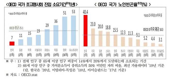 [서울=뉴시스] OECD 국가 초고령사회 진입 소요기간과 노인빈곤율. (사진=전국경제인연합회) 2022.11.01. photo@newsis.com  *재판매 및 DB 금지