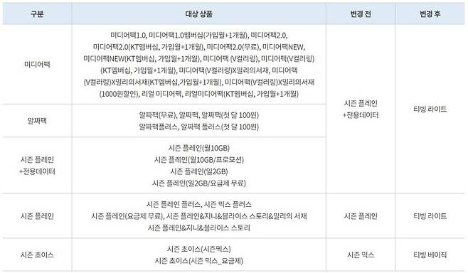 시즌과 티빙의 합병에 따른 KT의 요금제 및 부가서비스 변경 현황. (사진=KT 홈페이지) *재판매 및 DB 금지