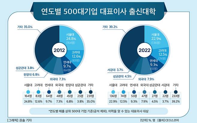 [서울=뉴시스] 연도별 500대기업 대표이사 출신 대학. (사진=CEO스코어) 2022.11.02. photo@newsis.com  *재판매 및 DB 금지