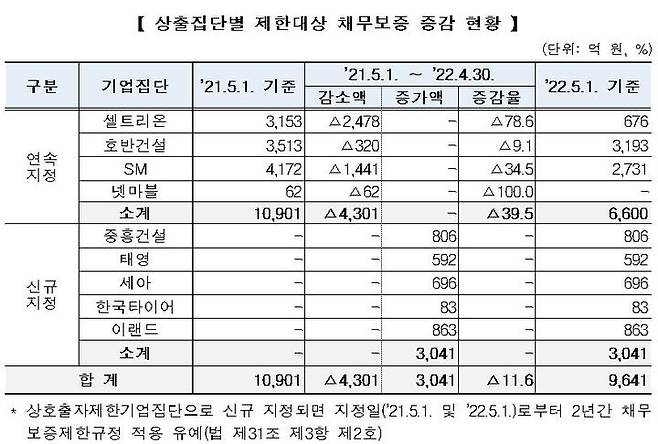 [세종=뉴시스](표=공정거래위원호 제공) *재판매 및 DB 금지