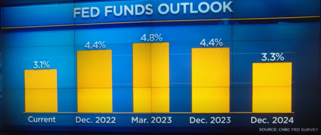 11월 CNBC 페드 서베이상 결국 내년 3월이 기준금리 피크로 점쳐진다. CNBC 방송화면 캡처
