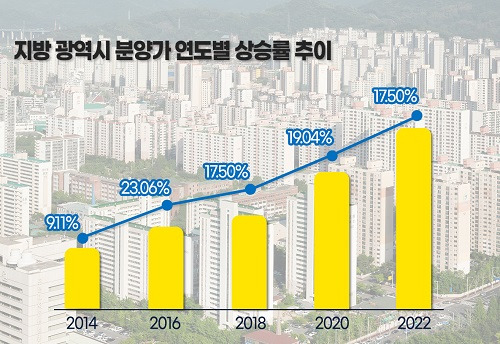 사진 설명. 지방 광역시 분양가 연도별 상승률 추이