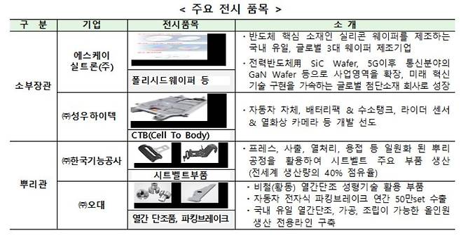 소부장뿌리기술대전 주요 전시 품목 [산업통상자원부 제공]