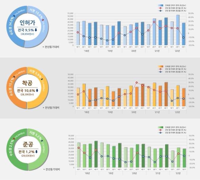 건축 인허가 추이  [국토교통부 제공]