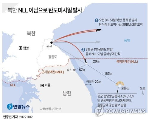 [그래픽] 북한  NLL 이남으로 탄도미사일 발사 (서울=연합뉴스) 반종빈 기자 = 북한이 2일 동해상 북방한계선(NLL) 이남으로 탄도미사일을 발사했다. 
    합동참모본부에 따르면 군은 이날 오전 8시 51분께 북한이 강원도 원산 일대에서 동해상으로 발사한 단거리 탄도미사일(SRBM) 3발을 포착했으며 이 중 1발은 동해 NLL 이남 공해상에 떨어졌다.
    bjbin@yna.co.kr
    페이스북 tuney.kr/LeYN1 트위터 @yonhap_graphics