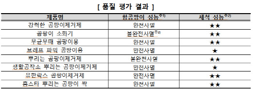 (자료=한국소비자원)