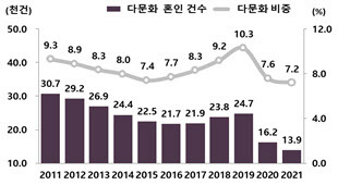 다문화 혼인 추이. (자료=통계청)