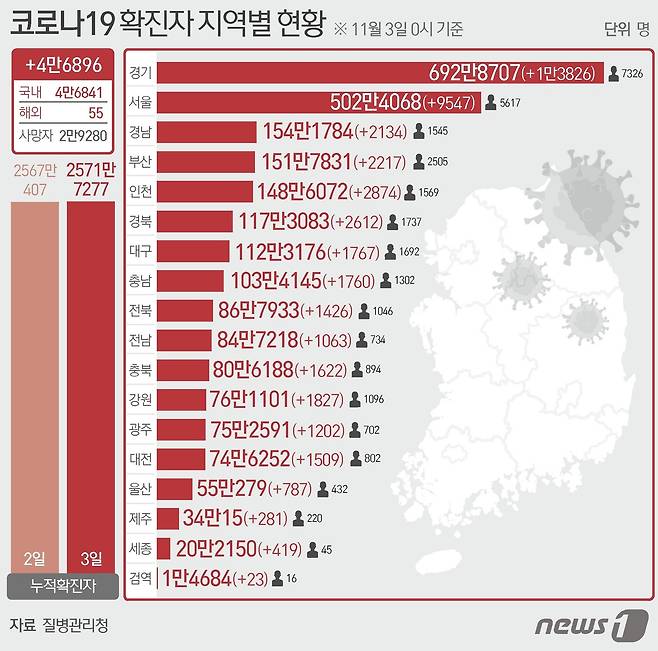 3일 질병관리청 중앙방역대책본부에 따르면 이날 0시 기준 국내 코로나19 누적 확진자는 4만6896명 증가한 2571만7277명으로 나타났다. ⓒ News1 최수아 디자이너