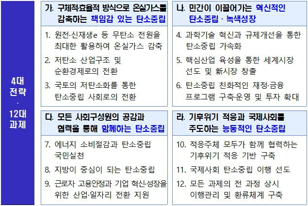 윤석열 정부의 탄소중립 녹색성장을 위한 4대 전략·12대 과제/산업통상자원부 제공