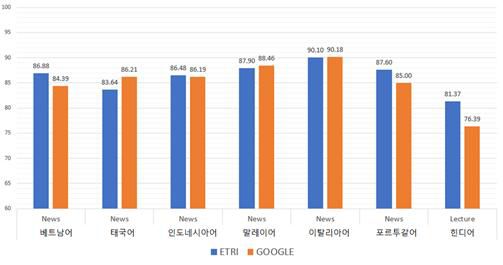 음성인식 인공지능 기술 성능 비교 표(동남아어, 유럽어). ETRI 인공지능은 파란색, 구글은 주황색이다. 음성인식 정확도가 대등한 수준이다./ETRI