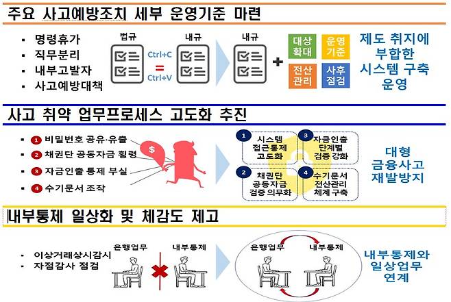 내부통제제도 강화 방안 세부 내용./금융감독원 제공