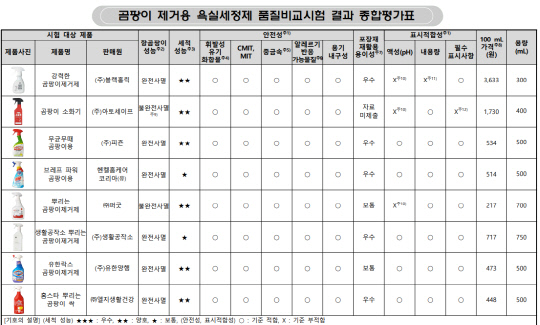 곰팡이 제거용 욕실세정제 품질비교시험 결과 종합평가표. 표=한국소비자원 제공