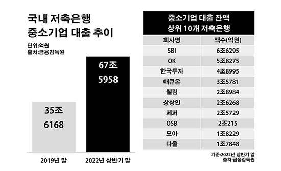 국내 저축은행 중소기업 대출 추이.ⓒ데일리안 부광우 기자
