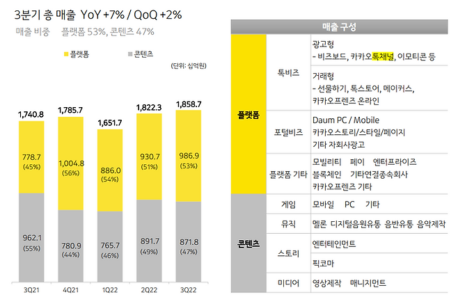 카카오 3분기 매출 구성ⓒ카카오