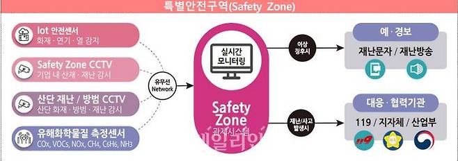 특별안전구역.ⓒ산업통상자원부