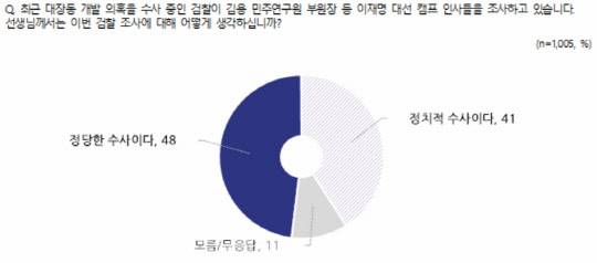 3일 발표된 11월1주차 전국지표조사(NBS) 중 대장동 개발 의혹 관련 이재명 더불어민주당 대표의 대선캠프 인사들에 대한 검찰 수사가 전개되는 데 대한 의견 설문 결과 그래프.<NBS 홈페이지 갈무리>