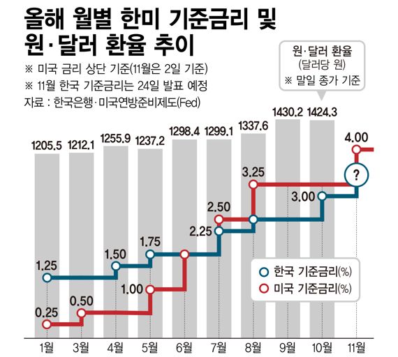 한미 기준금리 및 원달러 환율 추이 /그래픽=정기현 기자