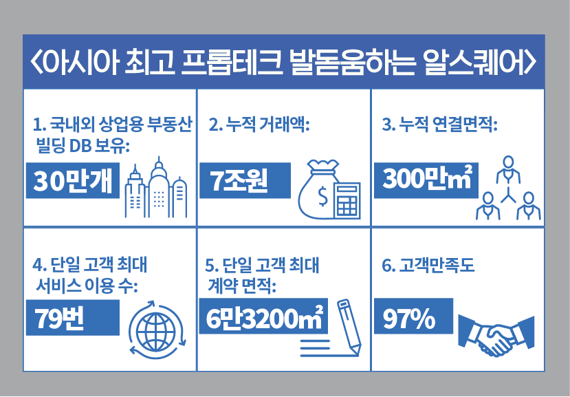 누적 거래 7조원 알스퀘어 “아시아 최고 프롭테크로