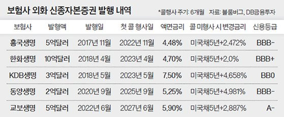 보험사 외화 신종자본증권 발행 내역