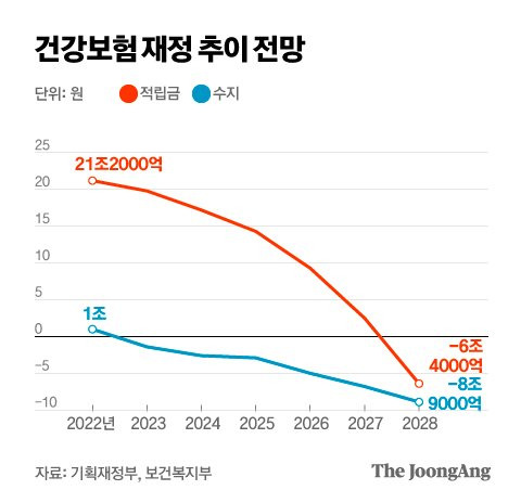 건강보험 재정 추이 전망 그래픽 이미지. [자료제공=기획재정부, 보건복지부]