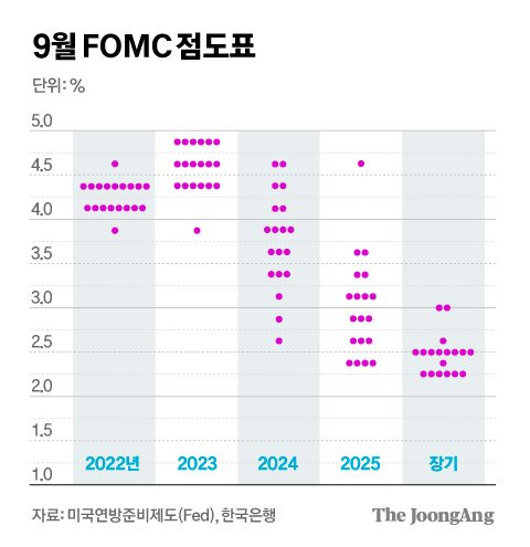 9월 FOMC 후 발표된 점도표. 파월 의장은 해당 점도표의 금리보다 더 높은 수준까지 금리가 올라갈 수 있다고 밝혔다. 그래픽=김영옥 기자 yesok@joongang.co.kr