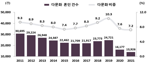 문화 혼인 건수 및 전체 혼인 중 다문화 비중 추이. 통계청