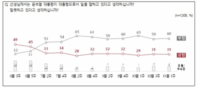 윤석열 대통령 국정운영 평가. / 사진=NBS 보고서